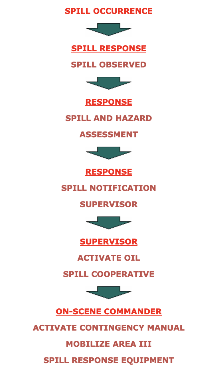 Spill Response Flow Chart – Area 3 Environmental Response Unit